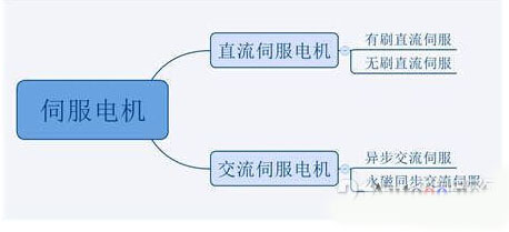 伺服电机的主要分类，*****替换这里内容*****